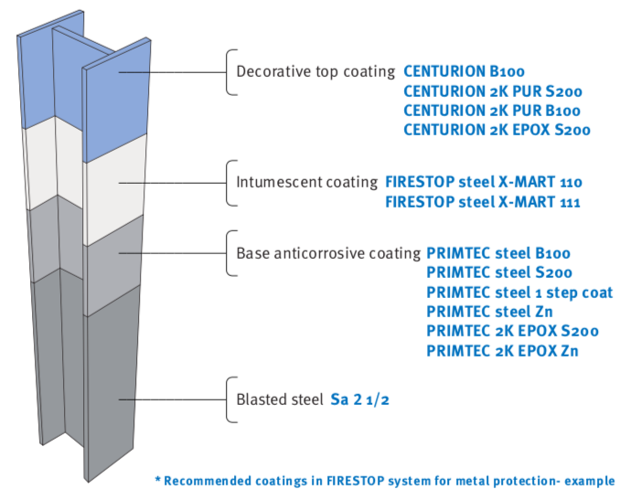 Fire-protected steel frame of a building
